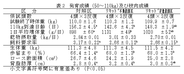 表２　発育成績（50〜110kg）及び枝肉成績