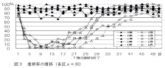 図３　産卵率の推移（各区n=30）