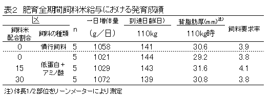 表２　肥育全期間飼料米給与における発育成績