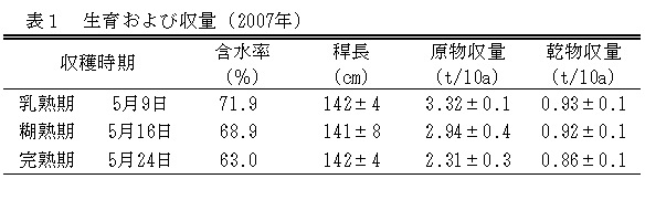 表１　育成および収量（2007年）