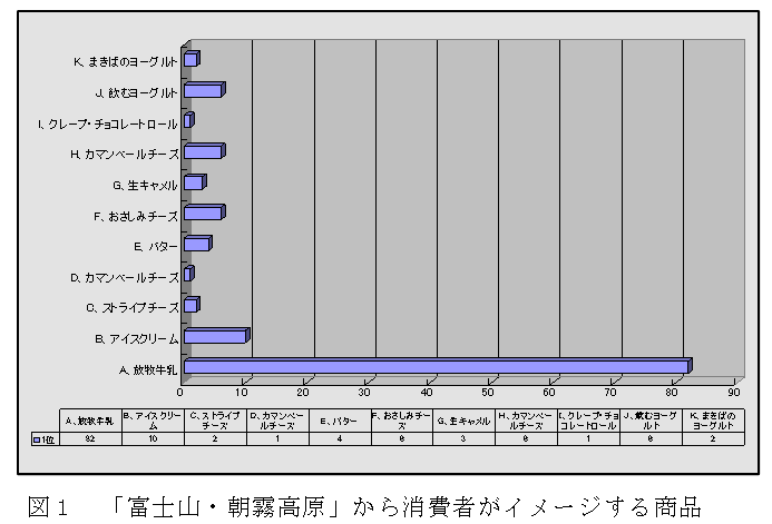 図１　「富士山・朝霧高原」から消費者がイメージする商品