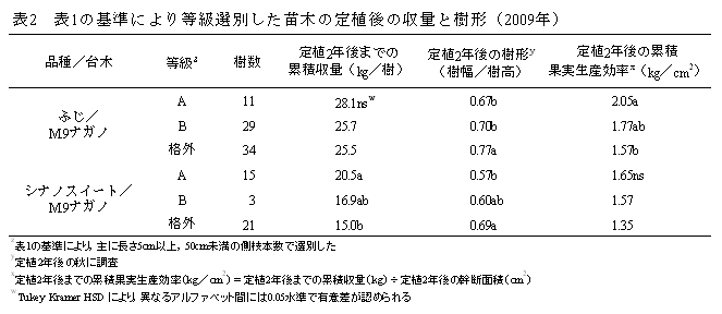 表２　表１の基準により等級選別した苗木の定植後の収量と樹形（2009年）