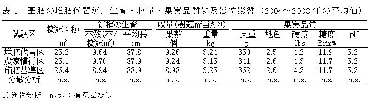 表1　基肥の堆肥代替が、生育・収量・果実品質に及ぼす影響（2004〜2008年の平均値）