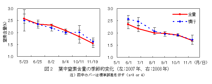 図２　葉中窒素含量の季節的変化（左:2007年、右:2008年）