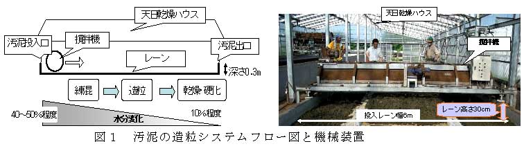 図１　汚泥の造粒システムフロー図と機械装置
