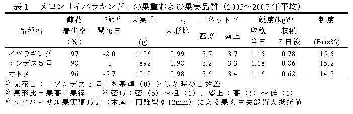 表１　メロン「イバラキング」の果重および果実品質（2005〜2007年平均）