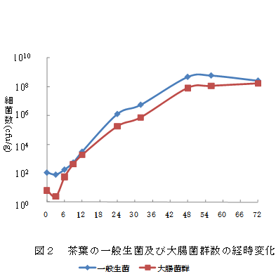 図２　茶葉の一般生菌及び大腸菌群数の経時変化