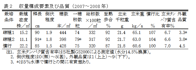 表２　収量構成要素及び品質（2007〜2008年）