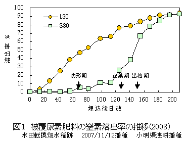 図１　被覆尿素肥料の窒素溶出率の推移（2008）