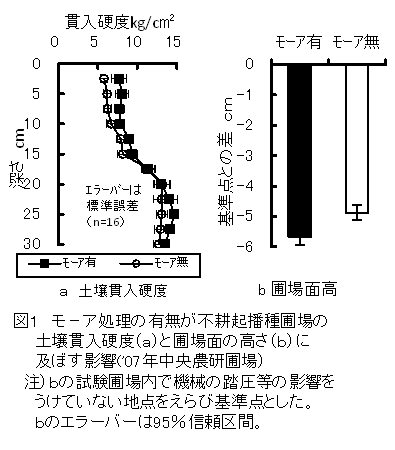 図１　モーア処理の有無が不耕起播圃場の土壌貫入高度（a）と圃場面の高さ（b）に及ぼす影響