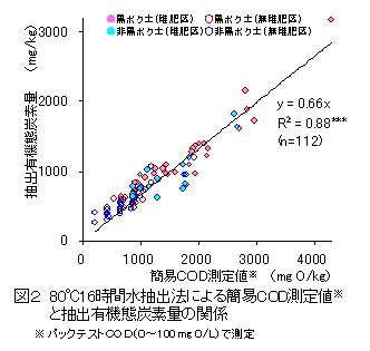 図２　80℃16時間水抽出法による簡易COD測定値と抽出有機態炭素量の関係