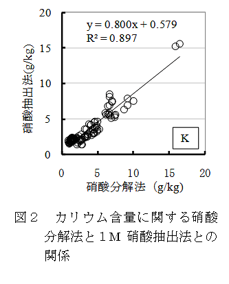 図２　カリウム含量に関する硝酸分解法と１M硝酸抽出法との関係
