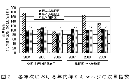 図２　各年次における年内穫りキャベツの収量指数