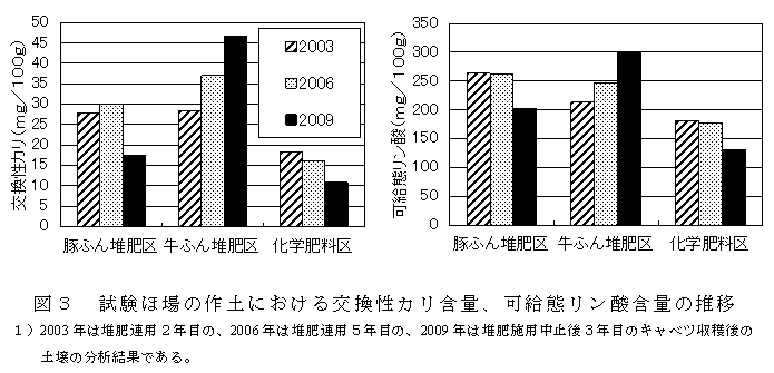 図３　試験ほ場の作土における交換性カリ含量、可給態リン酸含量の推移