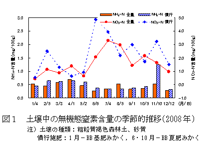 図１　土壌中の無機態窒素含量の季節的推移(2008年)
