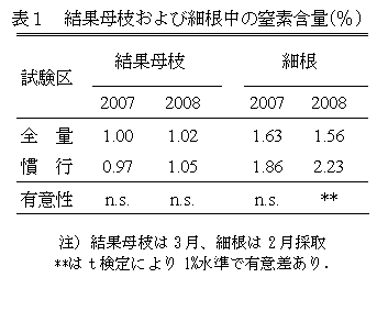 表１　結果母枝および細根中の窒素含量(％)