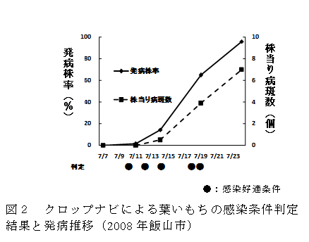図２　クロップナビによる葉いもちの感染条件判定結果と発病推移（2008年飯山市）