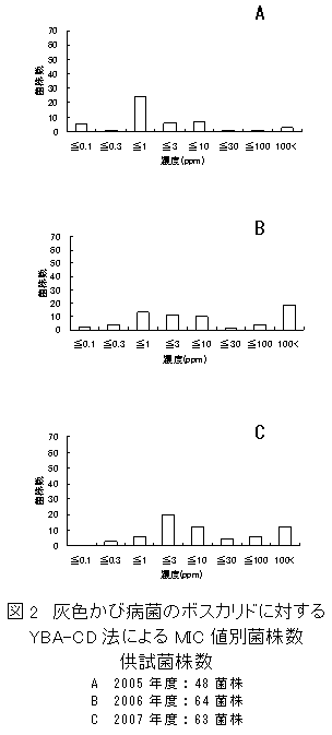 図2　灰色かび病菌のボスカリドに対するYBA-CD法によるMIC値別菌株数