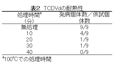 表２　TCDVdの耐熱性