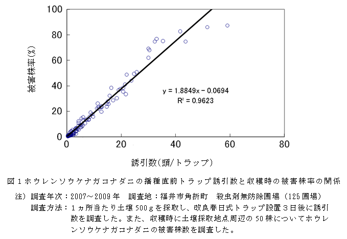 図１ホウレンソウケナガコナダニの播種直前トラップ誘引数と収穫時の被害株率の関係