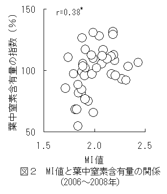 図2　MI値と葉中窒素含有量の関係