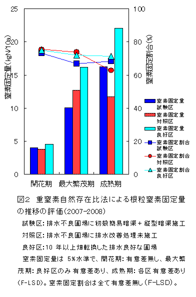 図２　重窒素自然存在比法による根粒窒素固定量の推移の評価（2007-2008）
