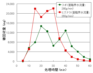 全糖類生成量の経時変化比較