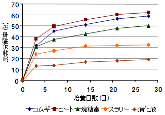 土壌に廃液を添加して30℃で静置培養したときの炭素分解率