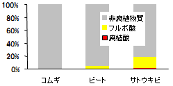 廃液液体画分中の炭素割合