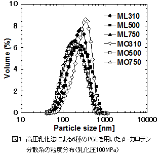 図　高圧乳化法による6種のPGEを用いたβ-カロテン分散系の粒度分布（乳化圧100MPa）