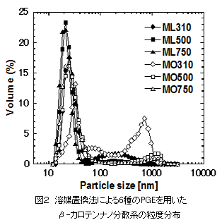図　溶媒置換法による6種のPGEを用いたβ-カロテンナノ分散系の粒度分布