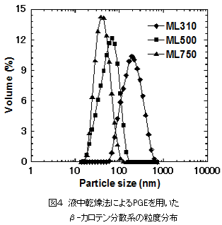 図　液中乾燥法によるPGEを用いたβ-カロテン分散系の粒度分布