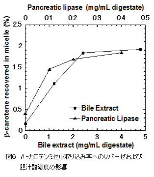 図　β-カロテンミセル取り込み率へのリパーゼおよび胆汁酸濃度の影響