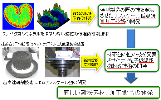 図　低温超微粉砕技術開発