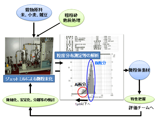 図　製造技術開発の流れ