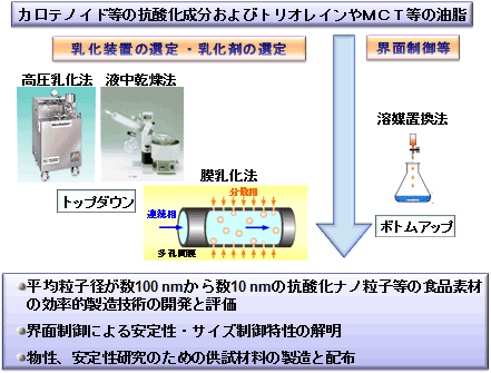 図　効率的製造技術開発