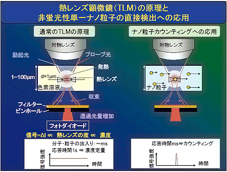 図　熱レンズ顕微鏡によるナノ粒子カウンティングの原理