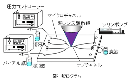 図　測定システム