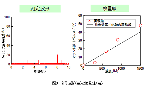 図　信号波形（左）と検量線（右）
