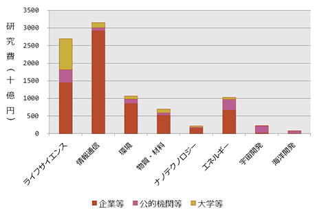 図　平成20年科学技術研究調査に基づく特定目的別使用研究費
