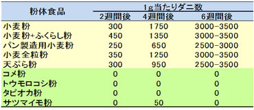 様々な粉体食品におけるコナヒョウヒダニの繁殖数