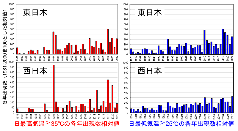 日最高気温が35度以上になった回数と日最低気温が25℃以上になった回数を東日本と西日本に分けて表示 (グラフ) 