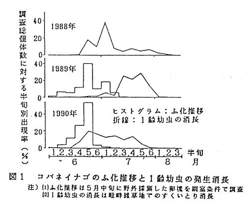 水稲のコバネイナゴの発生推移と防除適期