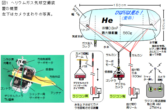 図1 ヘリウムガス気球空撮装置の概要