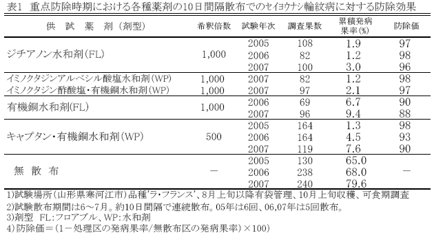 リンゴとセイヨウナシの共通防除体系構築のための輪紋病防除薬剤の選抜