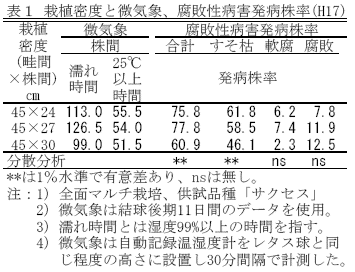 促成アスパラガス根株の養成年数に応じた最適な掘り取り時期