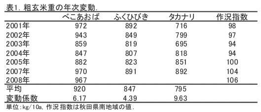 極大粒の水稲品種「べこあおば」は7年間平均で920kg/10aの超多