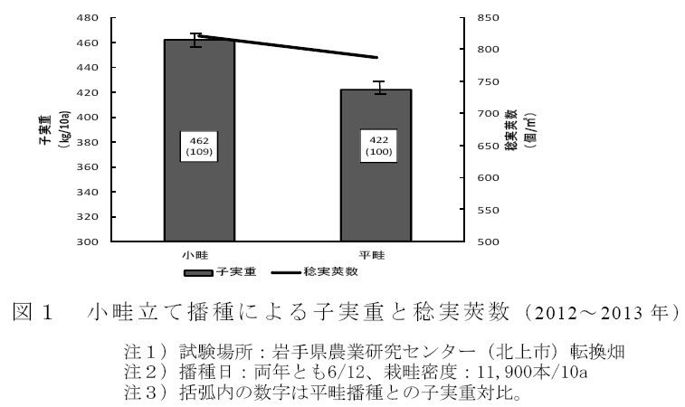 岩手県における多収、高品質大豆「シュウリュウ」の栽培法