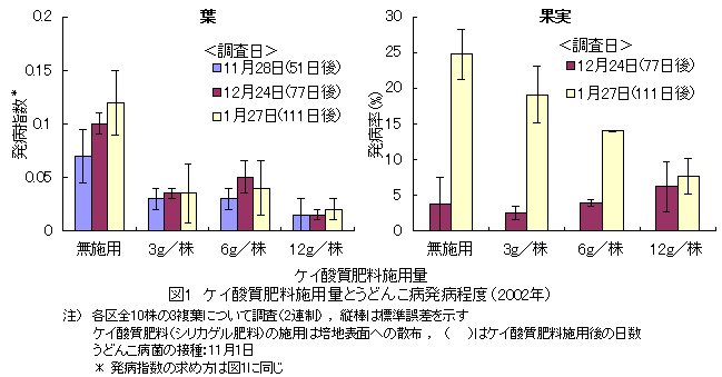 ケイ酸質肥料の培地施用による養液栽培イチゴのうどんこ病発病抑制