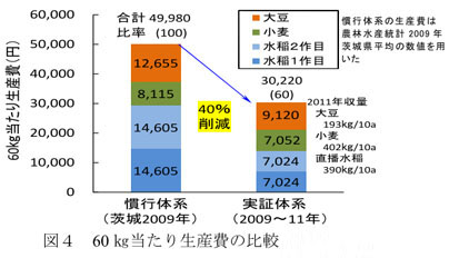 図4 60kg当たり生産費の比較
